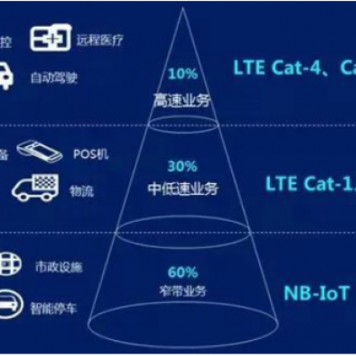 LTE Cat.1 你了解多少！